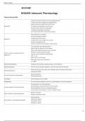 Jeremiah  NSG6005 Advanced Pharmacology   Terms in this set (40)      Role of NP	State title protection. Board of nursing regulates practice. 5 states have joint oversight with medical board. Scope of practice is determined by NP license. 24 states are to