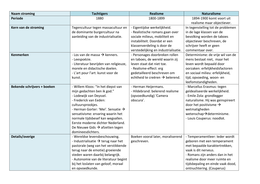 Nederlandse literaire stromingen schema