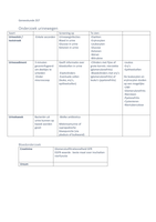 Geneeskunde ZGT : Handige tabel voor bij het leren