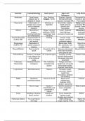 Respiratory and Cardiac Diseases Chart 