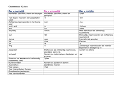 Schema lidwoorden DER, DIE, DAS