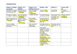 Duits Meervoud regels in schema