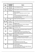 Timeline of International Relation Events 