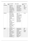 all schools in a table