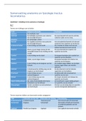 Samenvatting tractus locomotorius module 2 leerjaar 1