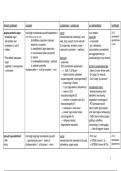 Samenvatting ziekten -  Pathofysiologie III: cardio nefro en pneumologie