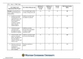 FMEA Table.docx  List 4 steps in your Improvement Plan Process *  List 1 Failure Mode per step  Likelihood of Occurrence  (1“10)  Likelihood of Detection  (1“10)  Severity  (1“10)  Risk Priority Number  (RPN)  Example:  On-call staff must clock in within 