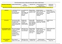 NR 324 Hematologic Disorders: Differentiate between RBC, Platelet and WBC disorders