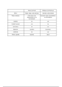 Cell Wall characteristics of plants and animals