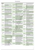 Structural Conceptualization Refresher Notes for Architects Licensure Examination