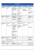 Overzicht bacteriën & virussen -  Infectieziekten 2