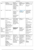 NUR210 Pharmacology Notes/Unit 2 drugs (with all benzodiazepines from 2 and 3) worksheet-4 