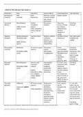 Drug Chart for Pharm Exam 4  2021