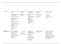 Sensory worksheet 1.docx    Cataract  Clouded, blurred or dim  Visual acuity test  Prednisolone acetate  Nursing care revolves  surgical extraction of  vision  Slit-lamp  1% (Pred Forte,  around patient  the cataractous lens  Increasing difficulty with  v