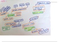 Mindmap Betontechnologie (H1)