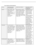 NURSING: NUR 278 -  Cancer Symptoms and their Management. Study Guide. 