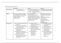 NURSING: NUR 278 - Phases of Burn Injury.  Study Guide. 