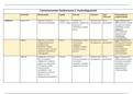 Instrumentenschema Psychodiagnostiek in de OWP deeltentamen 2