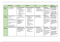 3.8 NVO (en  1.8 Ontwikkelingspsychologie): Volledig schema van de ontwikkelingsfases van kinderen van 0 t/m 15 jaar. Onderverdeeld in sociaal, moreel, hechting, cognitief, taal, emotie en gender! + Overzicht 12 behandelingsmodellen (leerdoel 5a/5b)