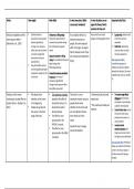 Table summary Consumer Behaviour -  Master BA (grade 8,1)