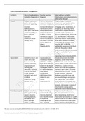 NUR 278 Cancer Symptoms Management Table