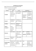 Verpleegkundig redeneren en handelen 1: Anatomie: schema organellen