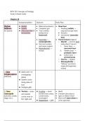 BIOL 211 Concepts of Zoology Exam 4 Study Guide