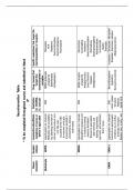 Neurotransmitter Table Pharm NR 546 Questions (All correct answers, Already graded A+)  Exam 2024/2025 Chamberlain College of Nursing NR 507 