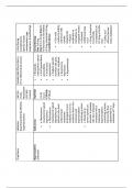 Nr 546 addiction table week 6 Questions (All correct answers, Already graded A+)  Exam 2024/2025 Chamberlain College of Nursing NR 507 