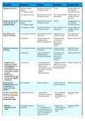 Anatomie samenvatting van alle functies met de bijbehorende spieren (in de vorm van een tabel)