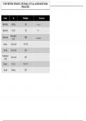 Coverting Binary, Decimal, Octal & Hexadecimal Practice