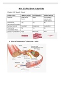 BIOS252 Final Exam Study Guide (Version-1, 2, Latest-2021) / BIOS 252 Final Exam Study Guide: Anatomy and Physiology II with Lab: Chamberlain College of Nursing