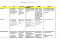 NR511 / NR 511 Midterm Exam Study Guide (Latest 2021 / 2022): Differential Diagnosis & Primary Care Practicum - Chamberlain