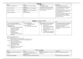 PHARMACOLO 2407 - Pharm test 1 Table.