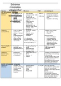 Duidelijk overzicht schema wateroplosbare- en vetoplosbare vitamines en mineralen