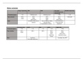 Samenvatting van het vak menselijke genetica (Behaald Resultaat: 18/20): alle technieken