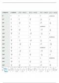 Angles & radian values of all trigonometric ratios