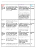 Case table: Misrepresentation and Breach of contract