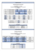 Samenvatting  Frans 1: les possessifs et démonstratifs