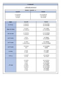 Samenvatting  Frans 1: le substantif - l'adjectif - l'adverbe - les chiffres