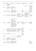 Extreme summary of all data structures covered in CSC2001F