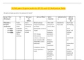 NURS 3460 Hypersensitivity (PUD) and GI Medication Table - 2021 | UPDATED