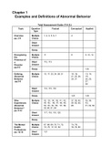 ABNORMAL PSYCHOLOGY  Chapter 1  Examples and Definitions of Abnormal Behavior Questions and Answers Graded A+