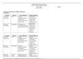 Other NR 507 Week 2 Quiz – Study Guide | Download To Score An A. Chamberlain College of Nursing NR-507-Advanced Pathophysiology Study Guide Quiz 2-Week 2 Concepts: Alterations in Acid/Base; Fluid and Electrolytes Concept Disease Couse Objective Weekly Obj