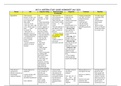 Differential Diagnosis & Primary Care Practicum (NR-511) MIDTERM EXAM WORKSHEET -2020/2021/2022