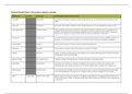 Samenvatting  Medische Biologie Thema 1: Waarnemen (VP-MOD1VT2-20)