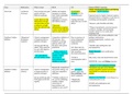 NURS 615 Exam 3 Drug Chart Miles.