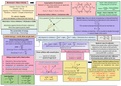 Further Mechanics Edexcel Alevel completely summarised in colour