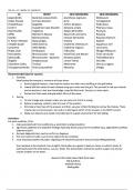 NR 511 PP Notes PP Notes Course Differential Diagnosis & Primary Care Practicum (NR-511)