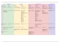 Endocrine disorders summary table